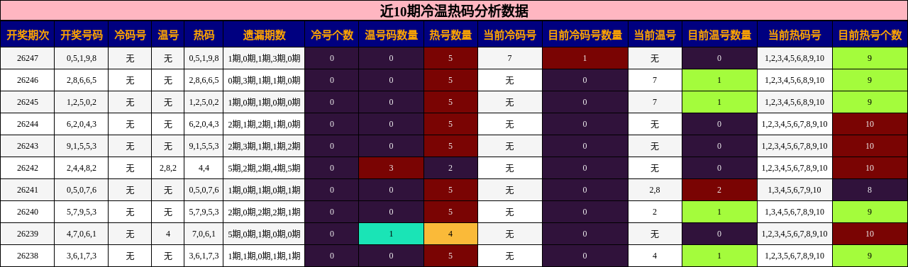 近10期冷温热码分析数据