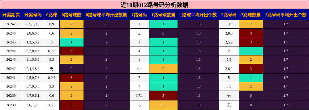 近10期012路号码分析数据