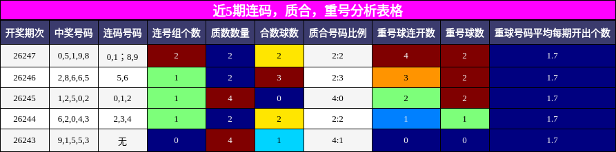 近5期连码,质合,重号分析表格