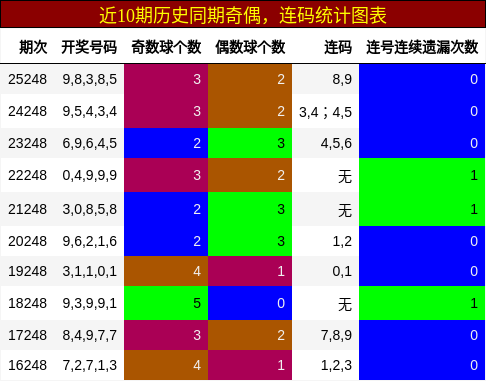 奇偶分析,连码分析