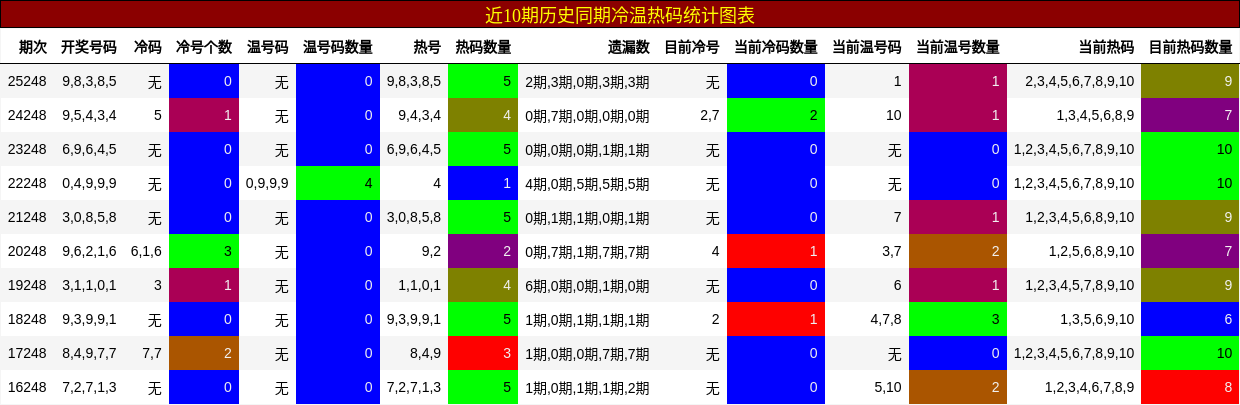 冷温热码分析