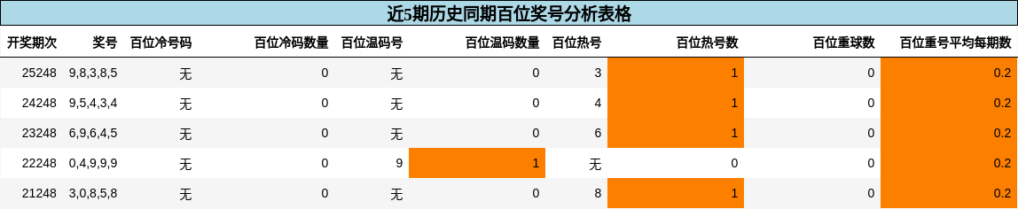 百位奖号分析