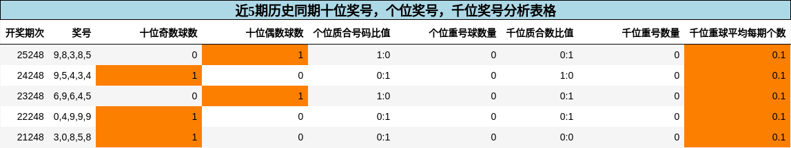 十位奖号分析,个位奖号分析,千位奖号分析