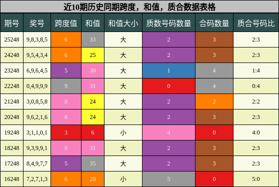跨度分析,和值分析,质合分析