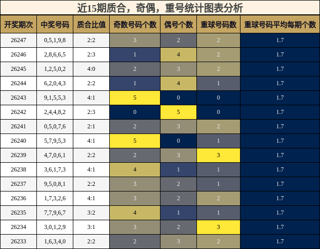 质合分析,奇偶分析,重号分析
