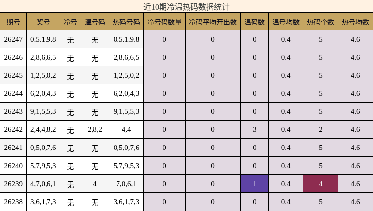 近10期冷温热码数据统计