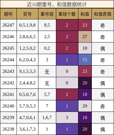 近10期重号,和值数据统计