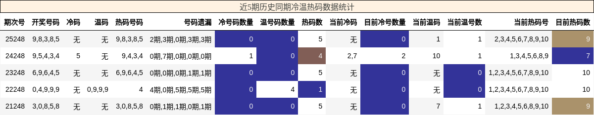 冷温热码分析