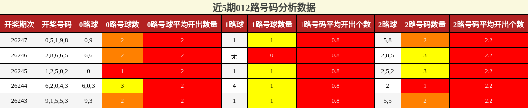 012路号码分析