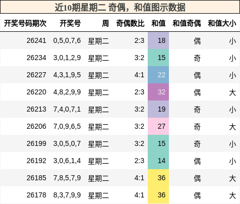 奇偶分析,和值分析
