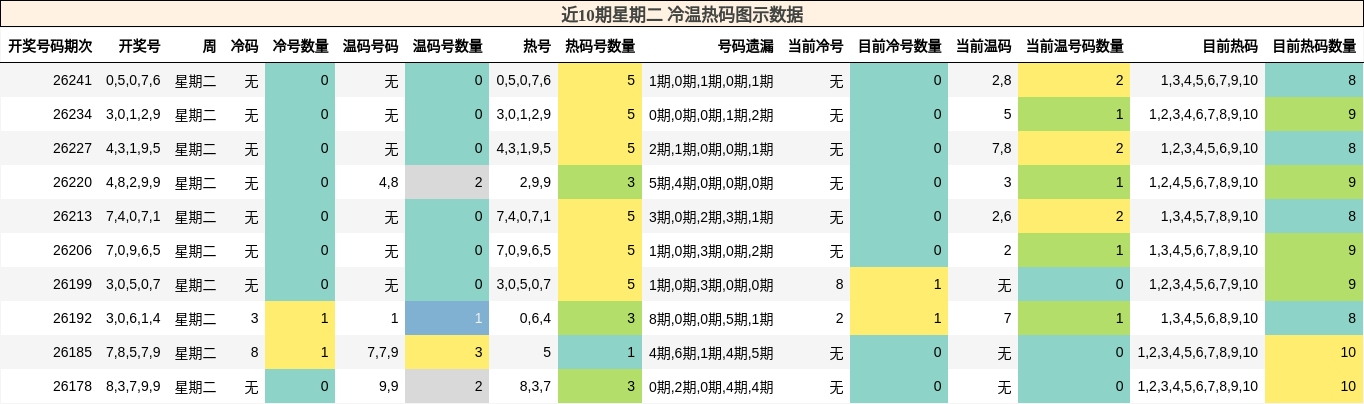 冷温热码分析