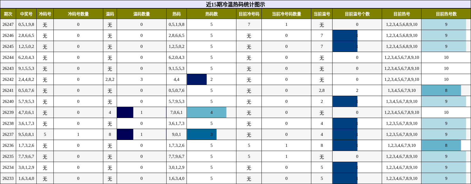 冷温热码分析