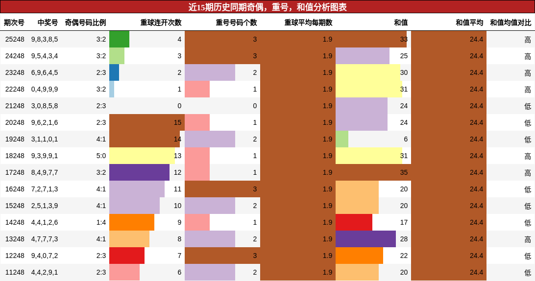 奇偶分析,重号分析,和值分析