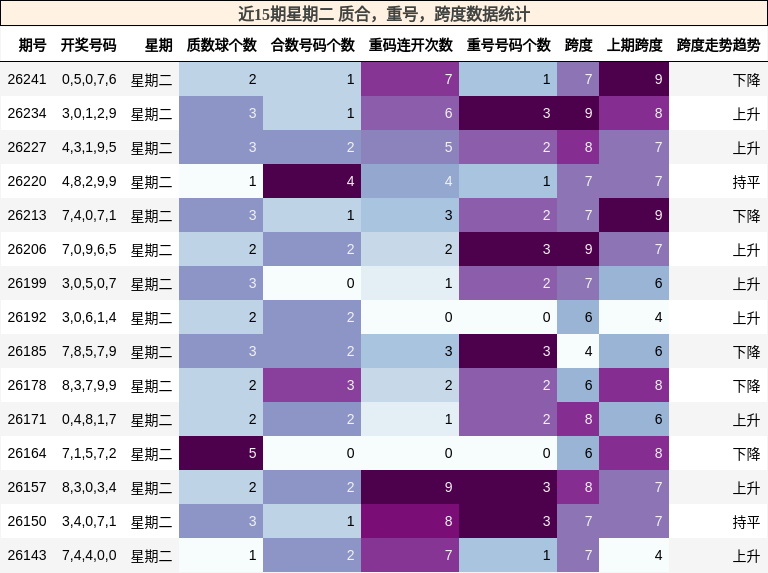 近15期星期二 质合,重号,跨度数据统计