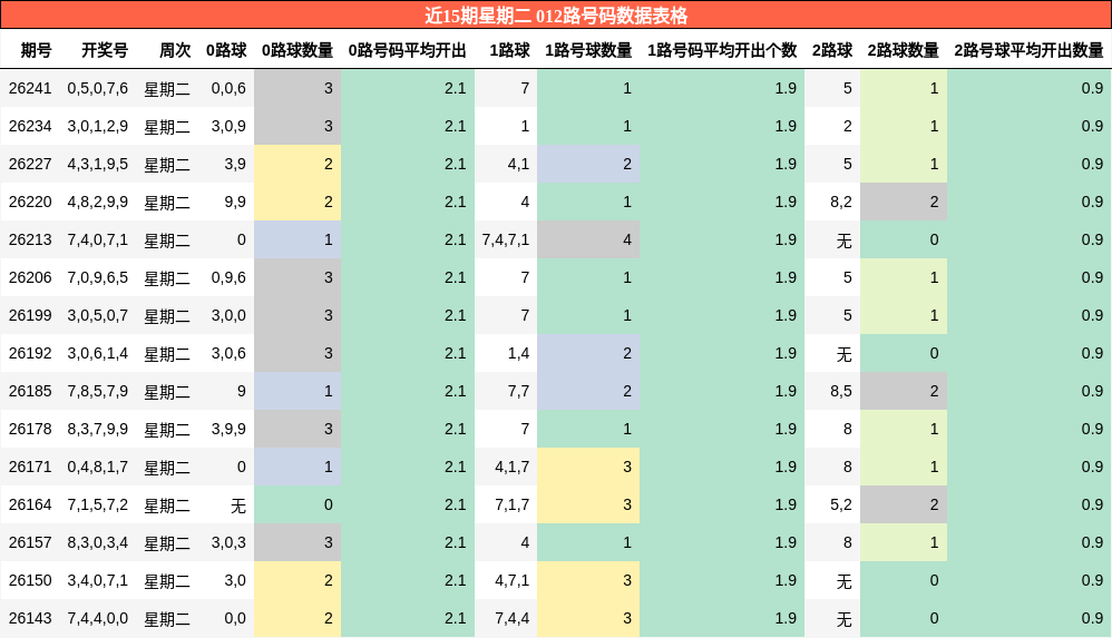 012路号码分析