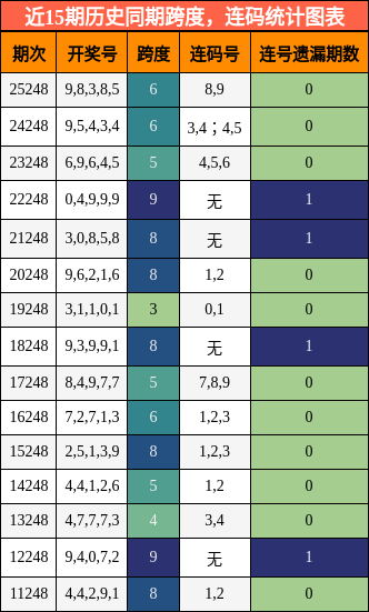 近15期历史同期跨度与连码统计图表