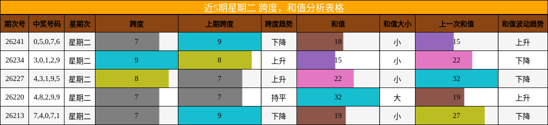 近5期星期二 跨度，和值分析表格