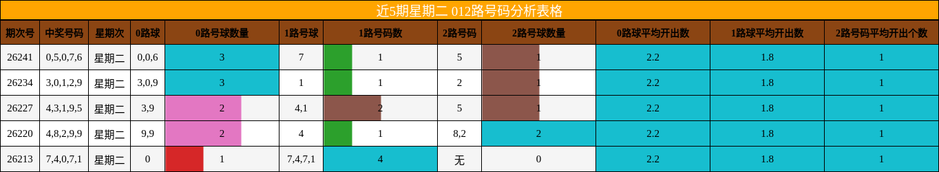 近5期星期二 012路号码分析表格