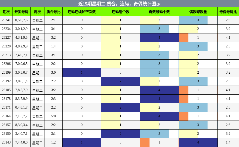 近15期星期二 质合,连码,奇偶统计图示