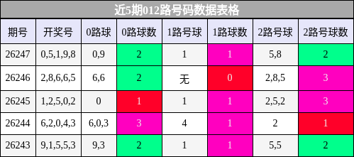 012路号码分析