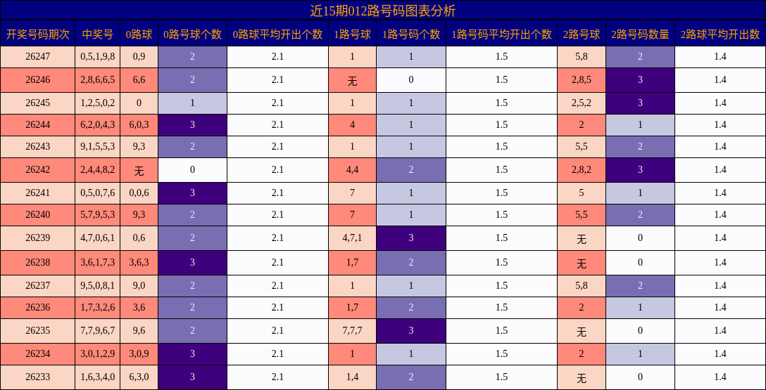 012路号码分析