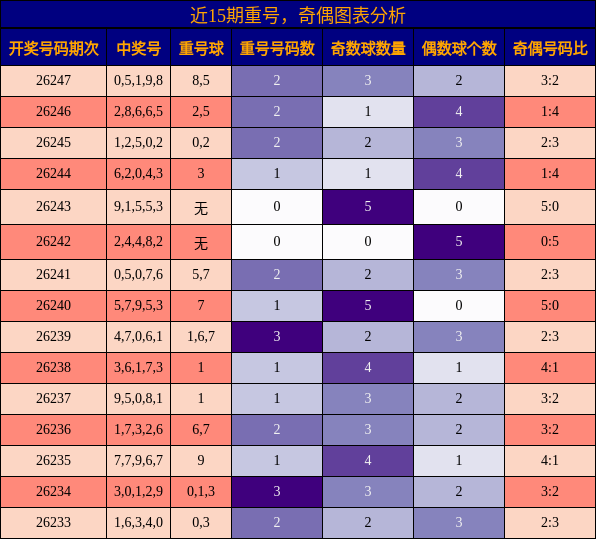 重号分析，奇偶分析