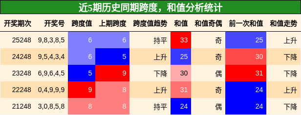 跨度分析,和值分析