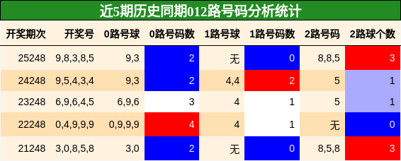 012路号码分析