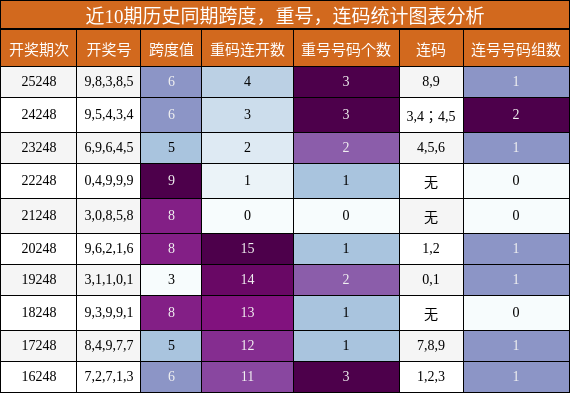 跨度分析，重号分析，连码分析