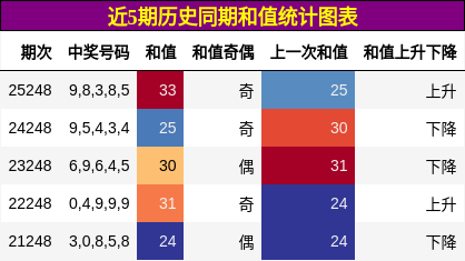 和值分析