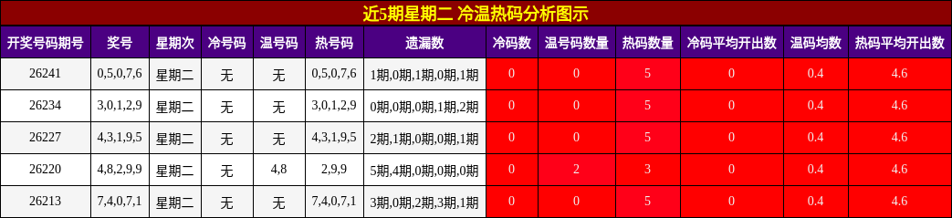 冷温热码分析