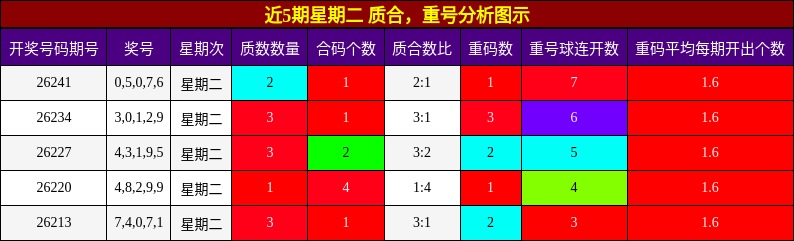 质合分析，重号分析