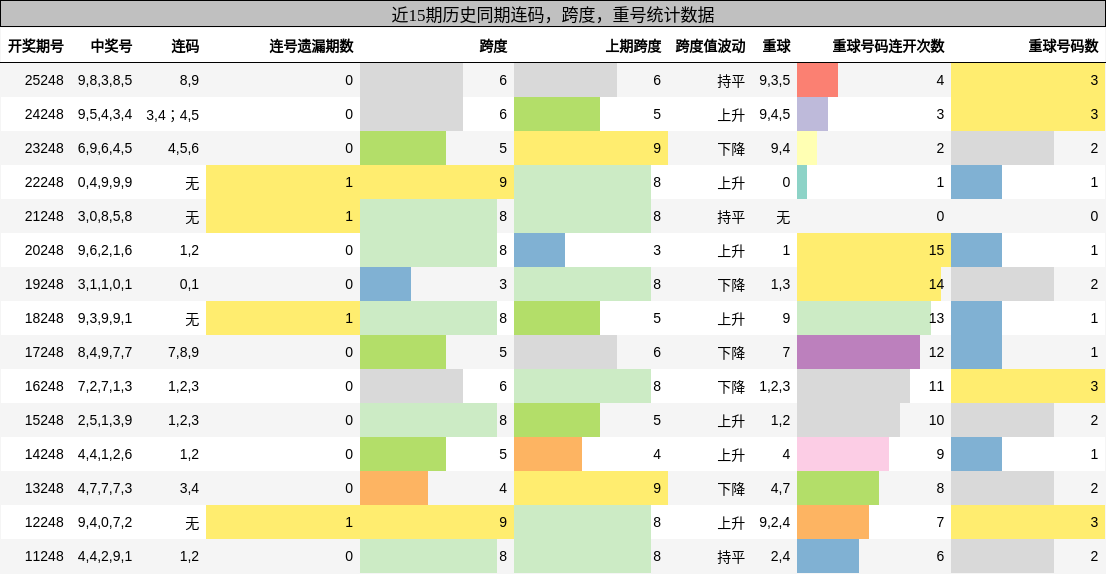 连码分析,跨度分析,重号分析