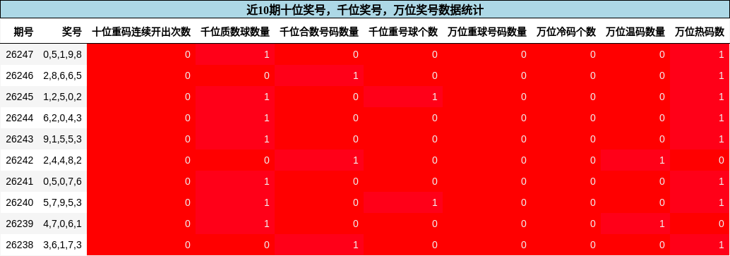 十位奖号分析，千位奖号分析，万位奖号分析