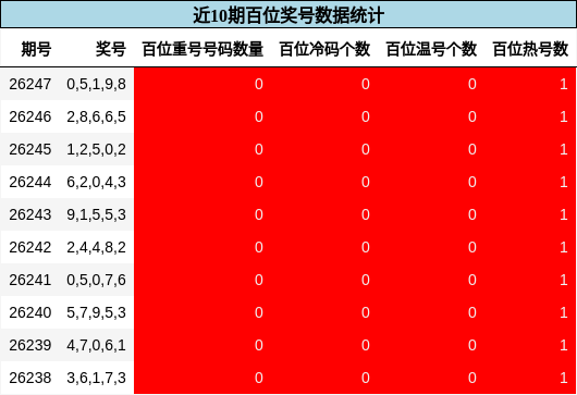 百位奖号分析