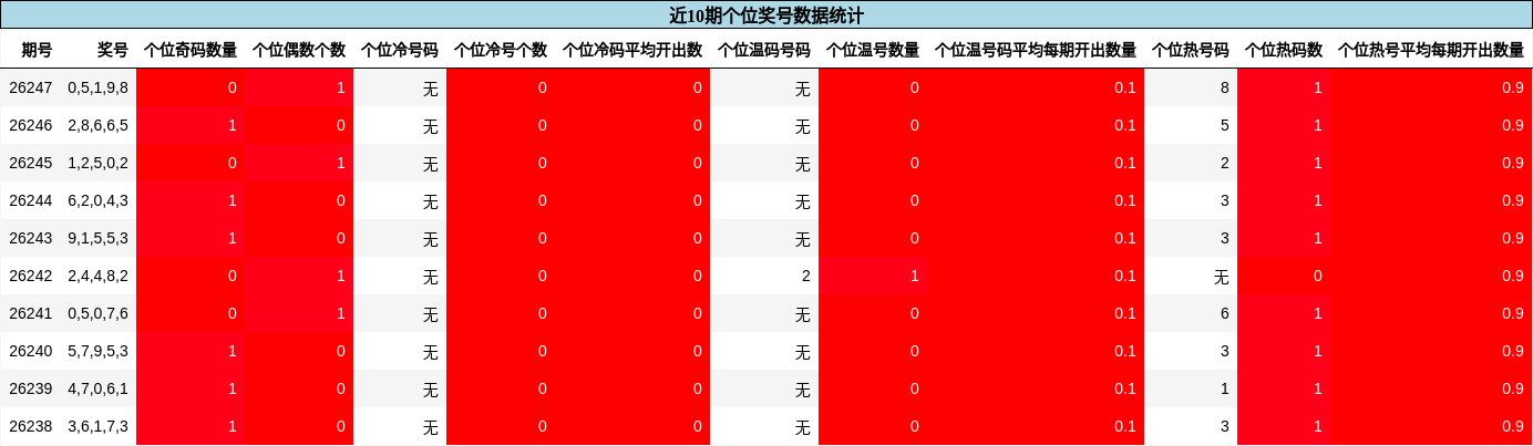 个位奖号分析