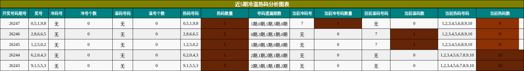 冷温热码分析