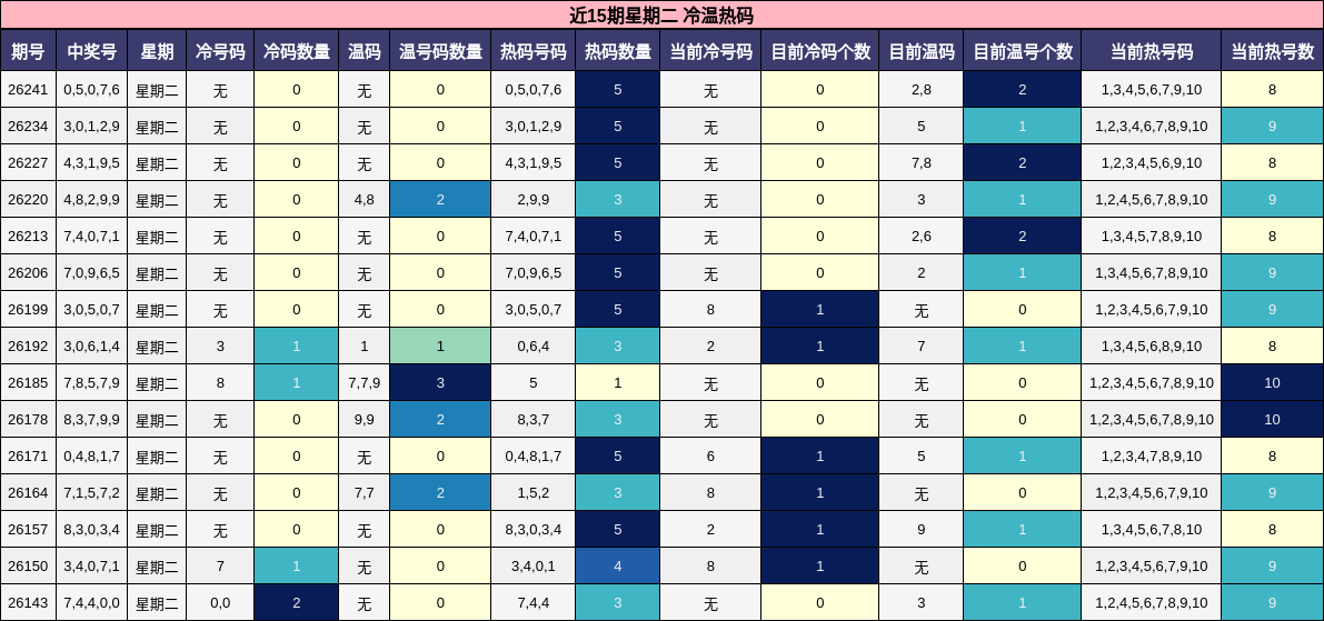 冷温热码分析