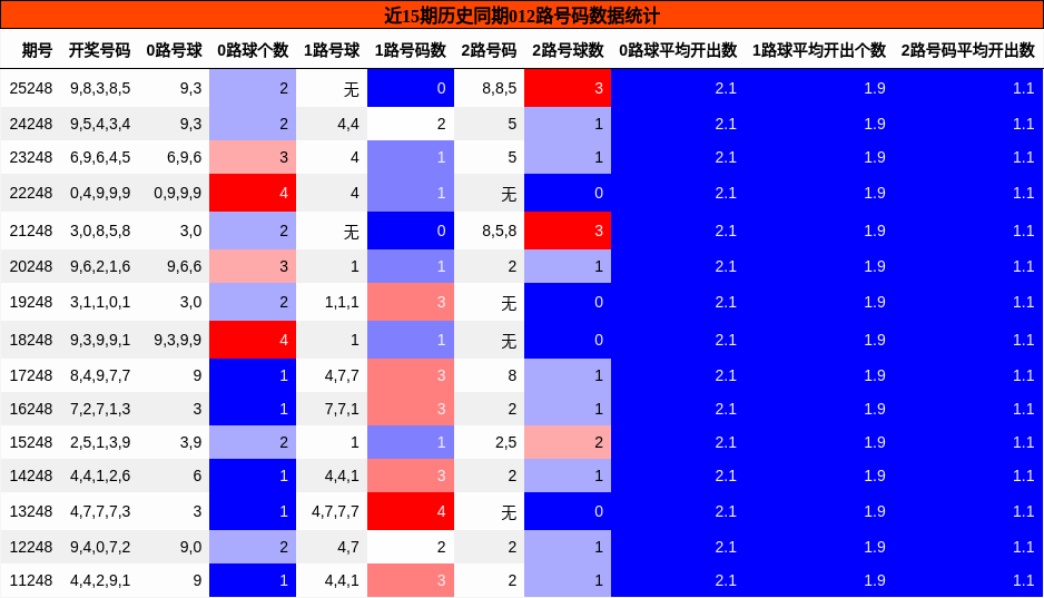 012路号码分析