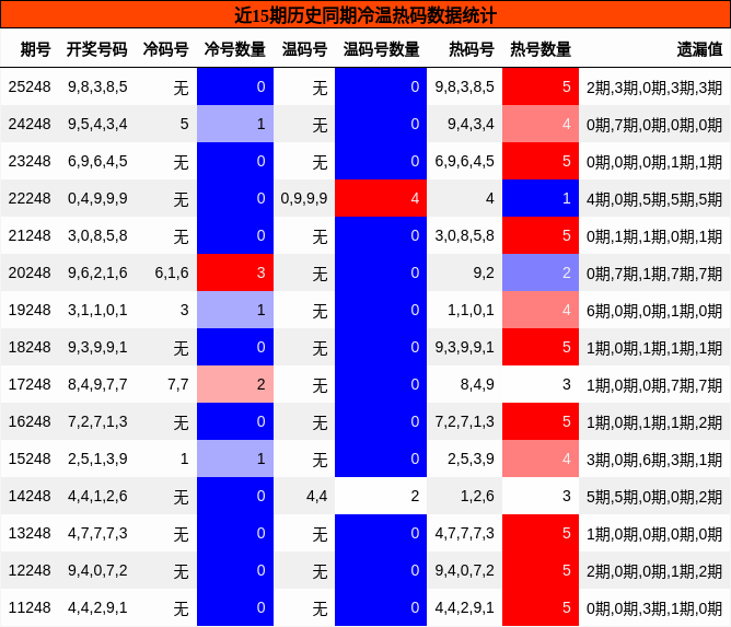 冷温热码分析