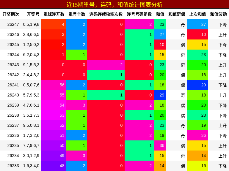 重号分析，连码分析，和值分析