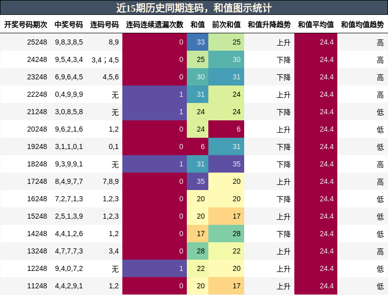 连码分析,和值分析