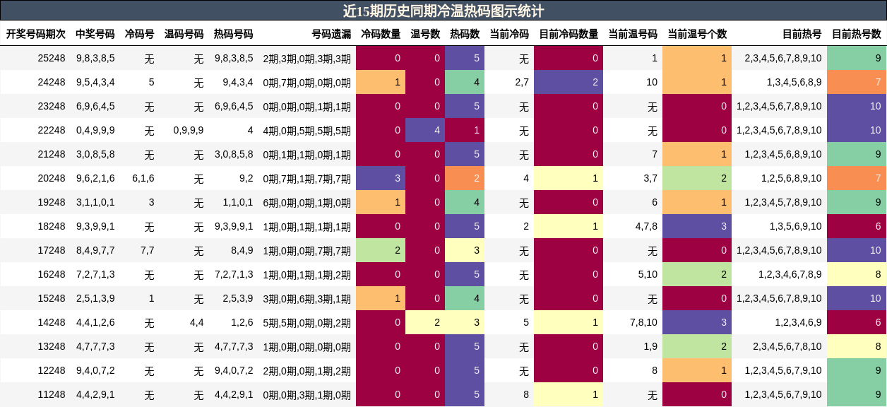 冷温热码分析