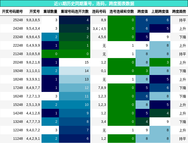 重号分析，连码分析，跨度分析