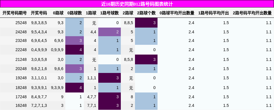 012路号码分析