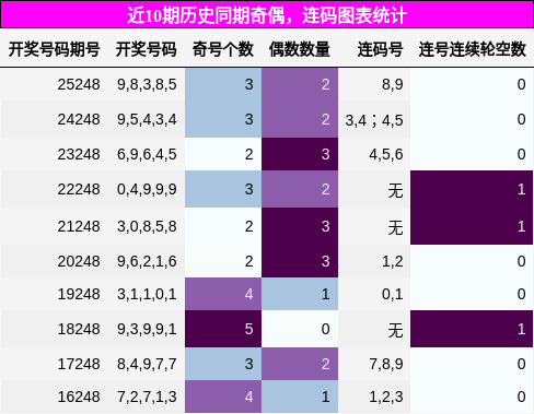 奇偶分析，连码分析
