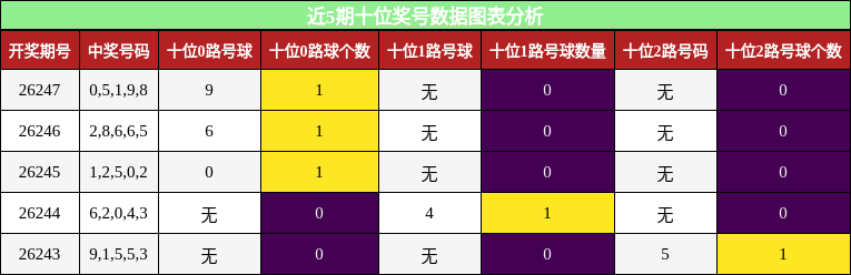 十位奖号分析