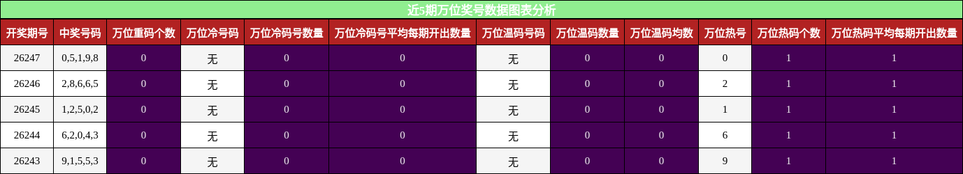 万位奖号分析