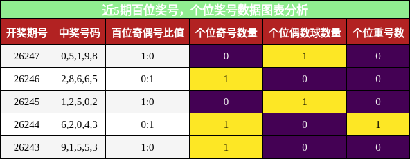 百位奖号分析，个位奖号分析