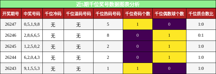 千位奖号分析